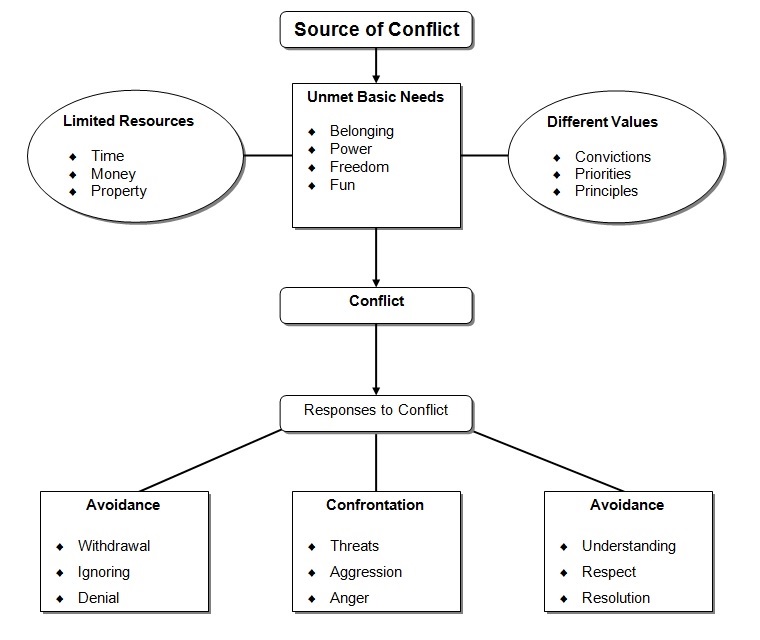 Conflict Resolution Worksheets